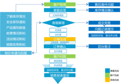 電商客服與網絡技術服務全流程解析 售前、售中、售后全攻略